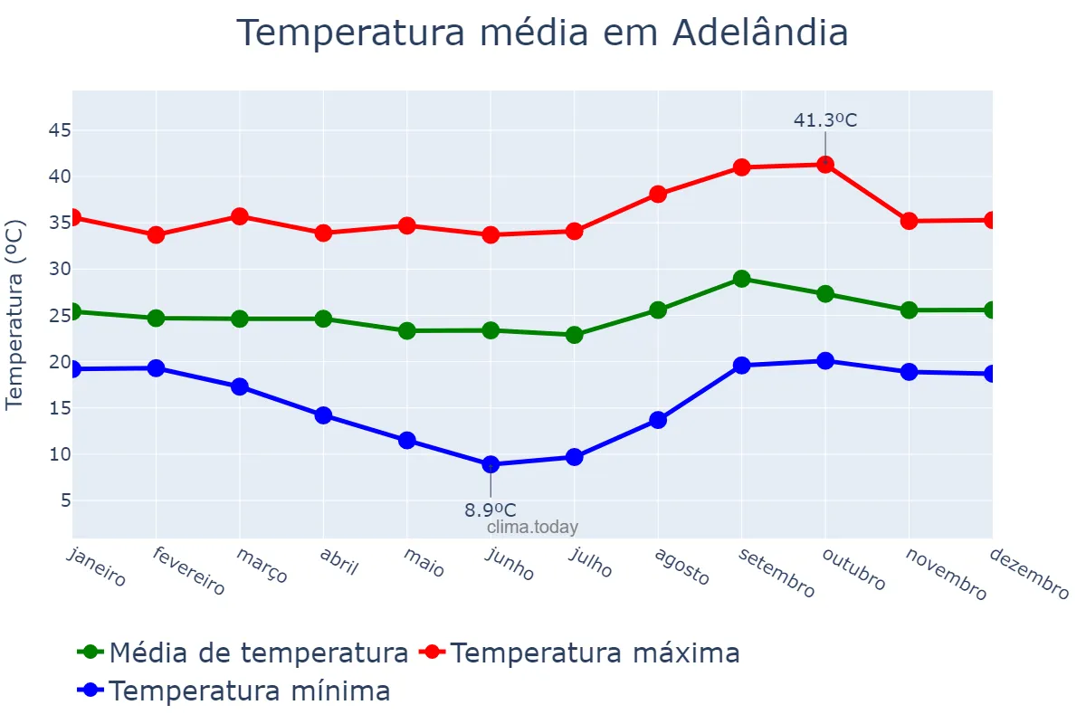 Temperatura anual em Adelândia, GO, BR