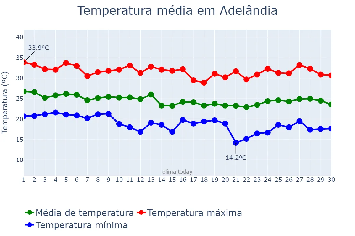 Temperatura em abril em Adelândia, GO, BR