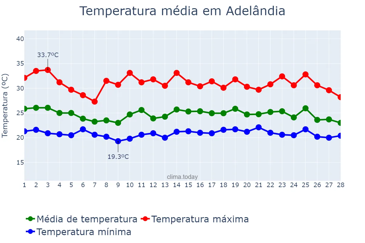Temperatura em fevereiro em Adelândia, GO, BR