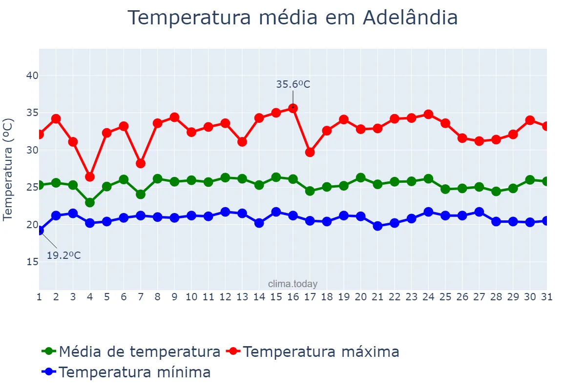 Temperatura em janeiro em Adelândia, GO, BR