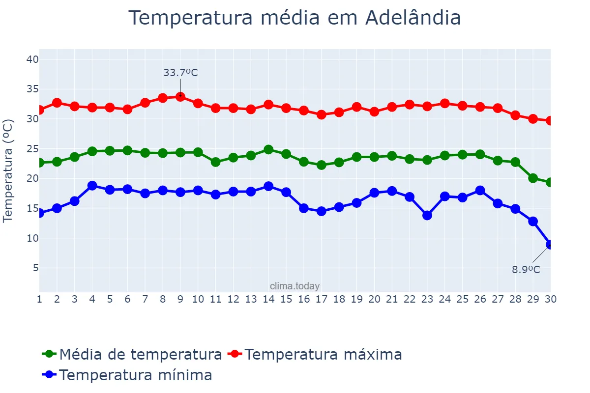 Temperatura em junho em Adelândia, GO, BR