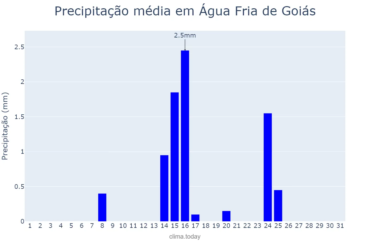 Precipitação em maio em Água Fria de Goiás, GO, BR