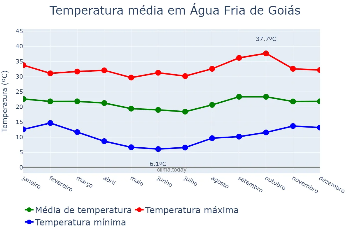 Temperatura anual em Água Fria de Goiás, GO, BR