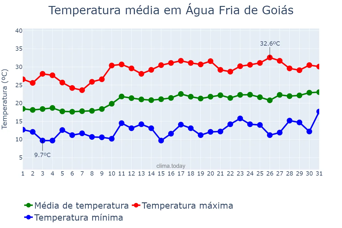 Temperatura em agosto em Água Fria de Goiás, GO, BR