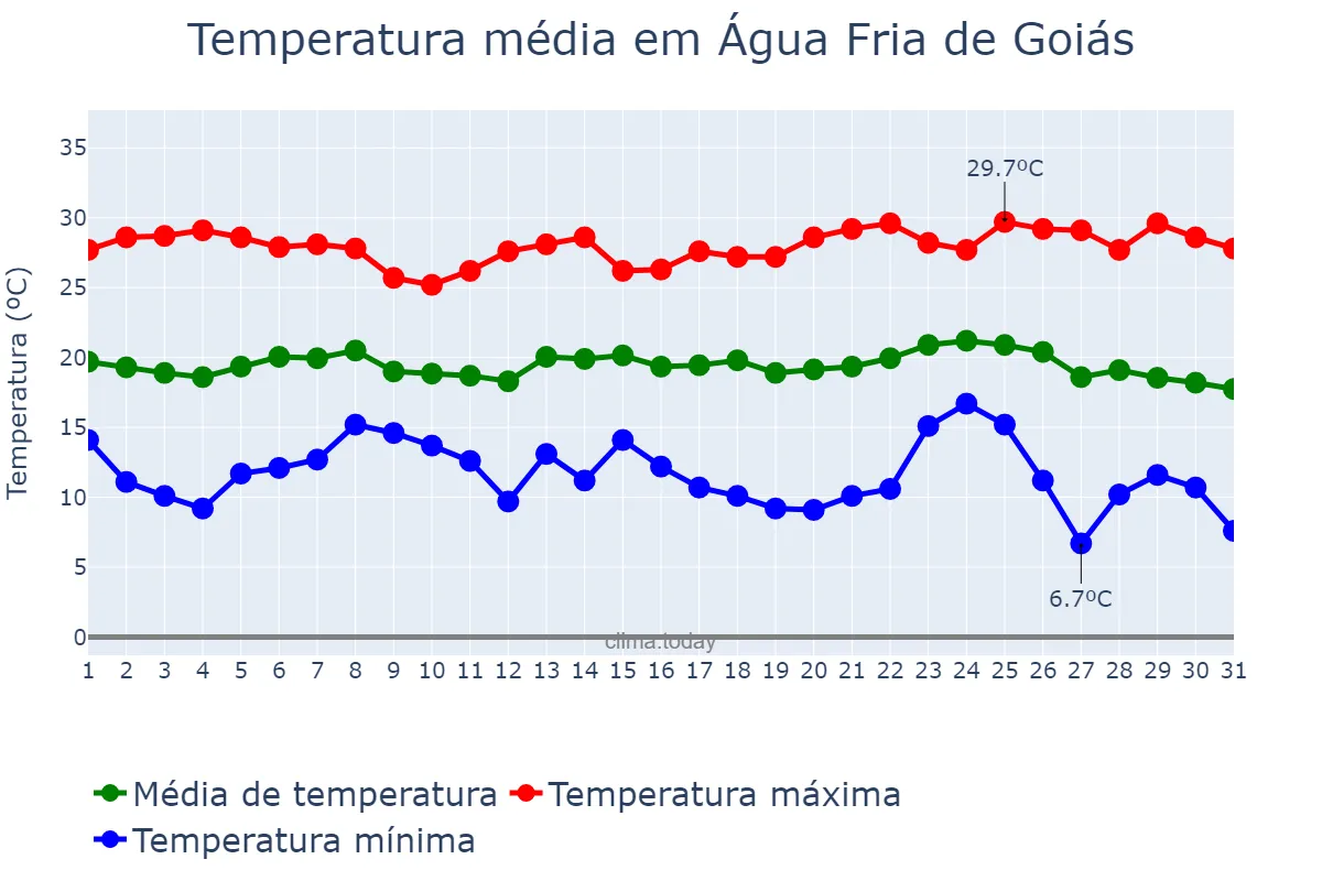 Temperatura em maio em Água Fria de Goiás, GO, BR