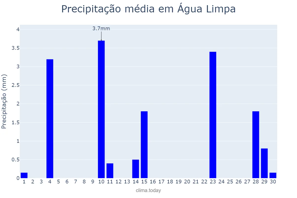 Precipitação em junho em Água Limpa, GO, BR