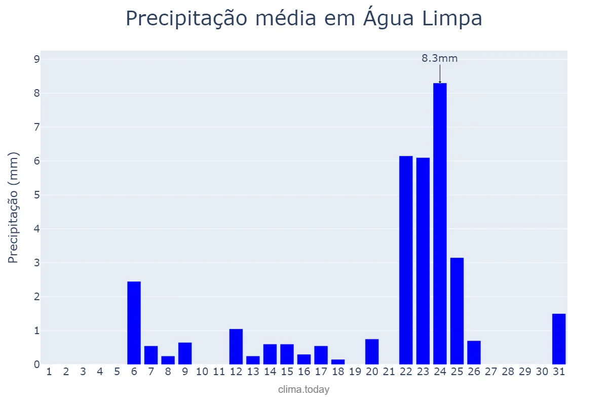 Precipitação em maio em Água Limpa, GO, BR
