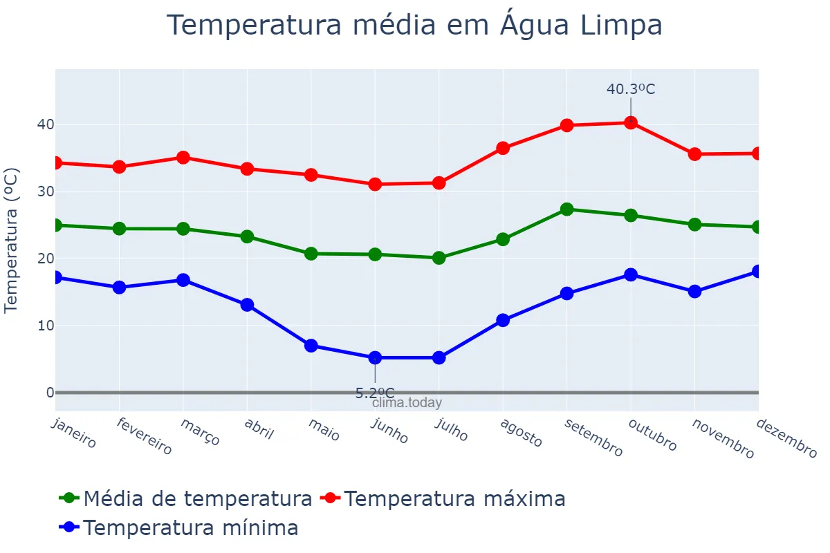 Temperatura anual em Água Limpa, GO, BR