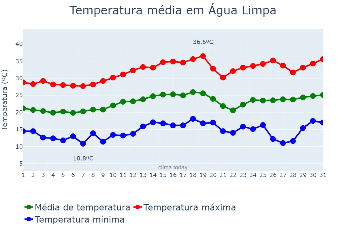 Temperatura em agosto em Água Limpa, GO, BR