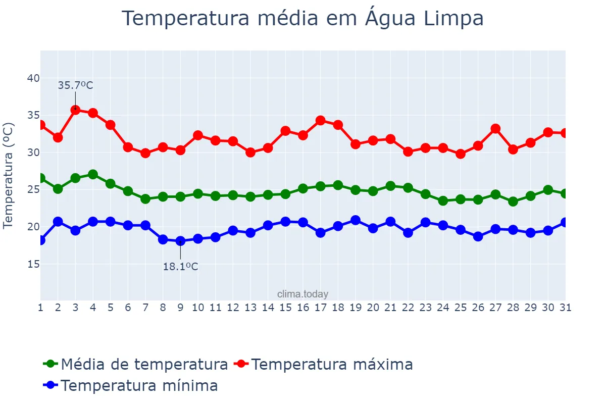 Temperatura em dezembro em Água Limpa, GO, BR