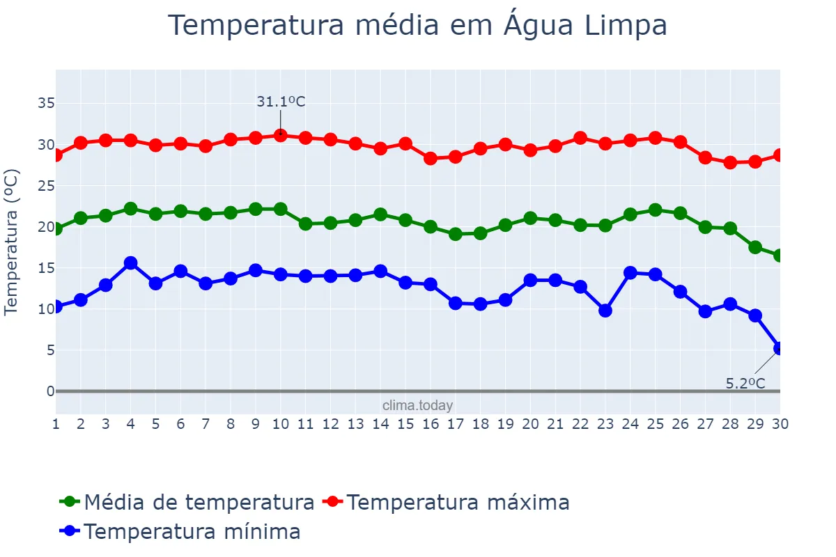 Temperatura em junho em Água Limpa, GO, BR