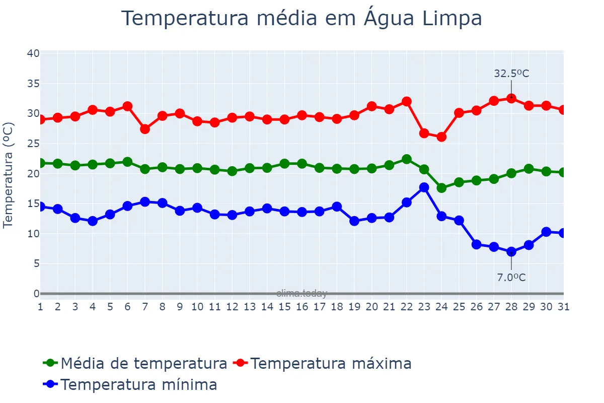 Temperatura em maio em Água Limpa, GO, BR