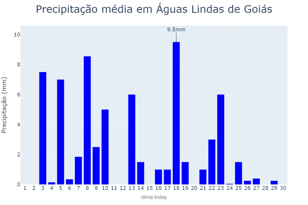 Precipitação em abril em Águas Lindas de Goiás, GO, BR
