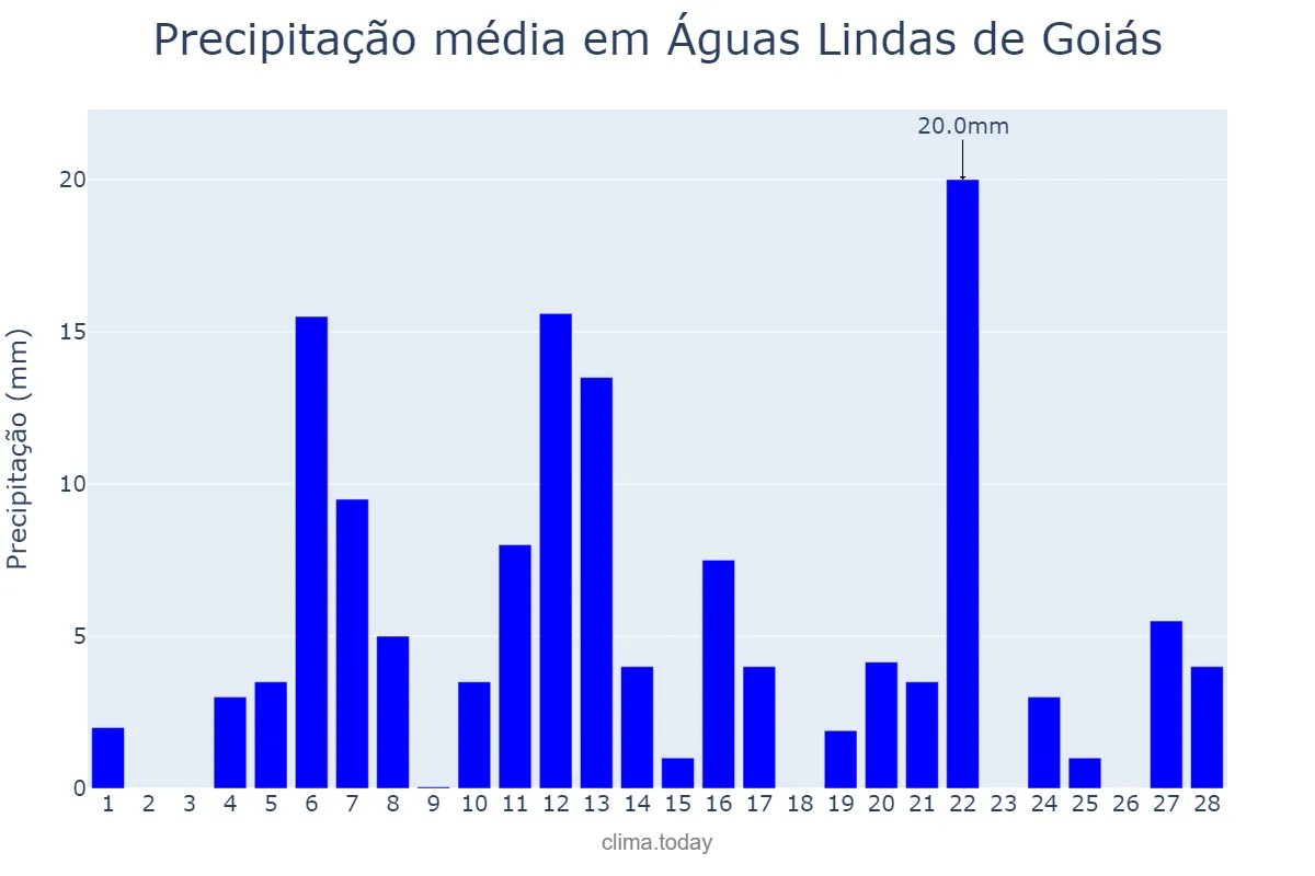 Precipitação em fevereiro em Águas Lindas de Goiás, GO, BR