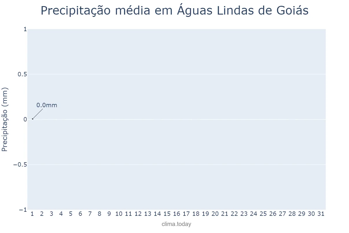 Precipitação em julho em Águas Lindas de Goiás, GO, BR