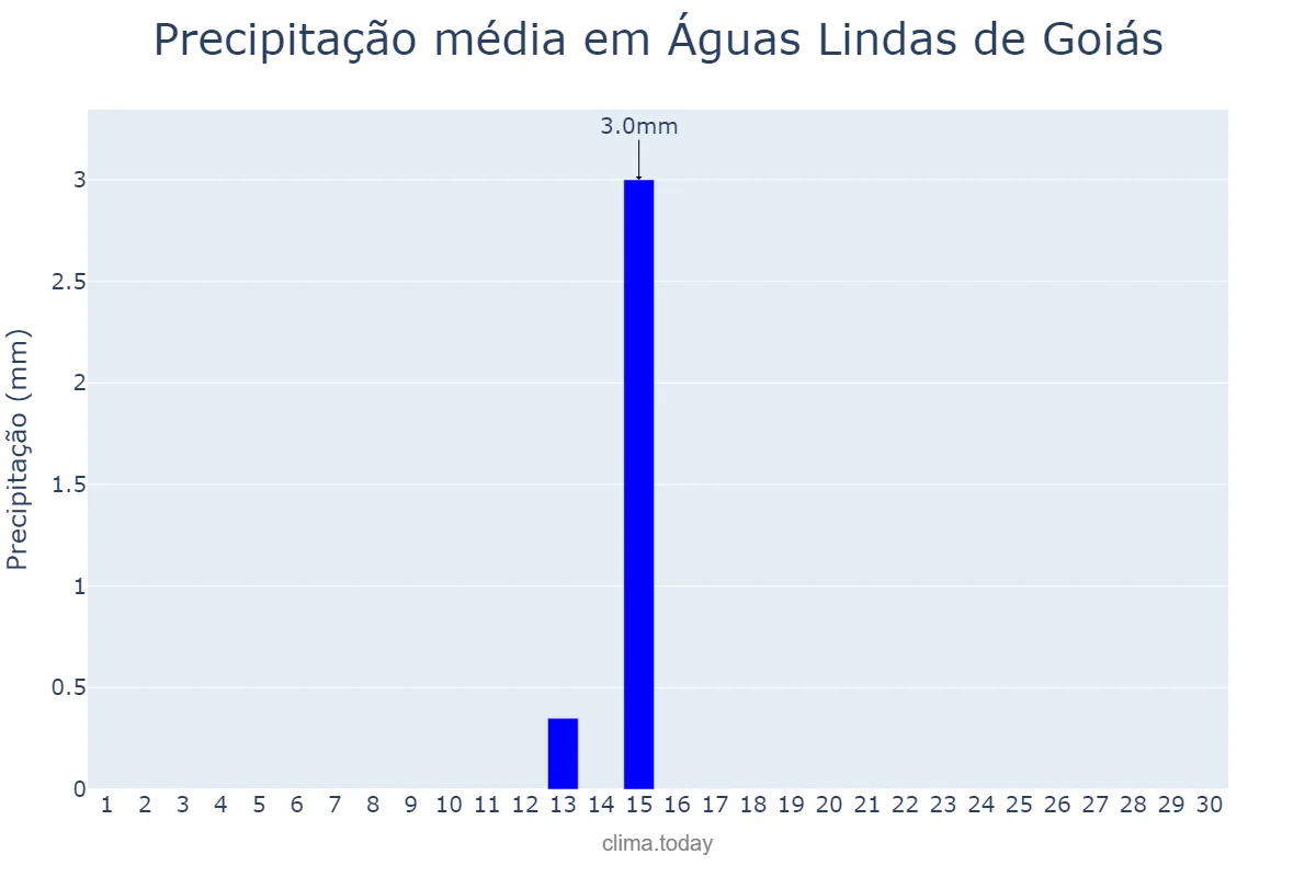 Precipitação em junho em Águas Lindas de Goiás, GO, BR