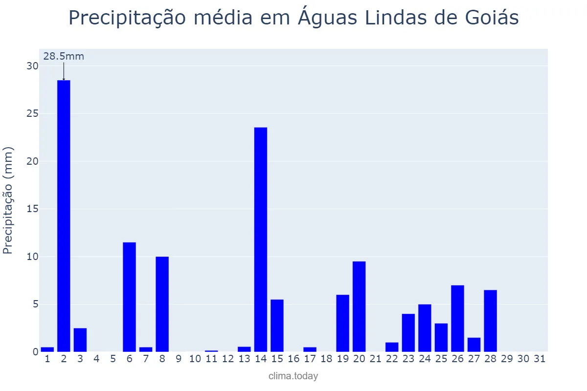 Precipitação em marco em Águas Lindas de Goiás, GO, BR