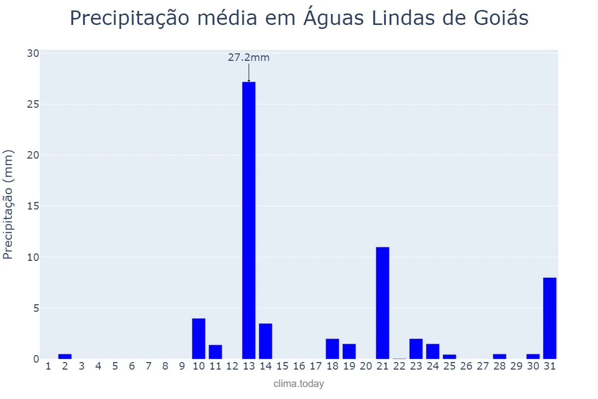 Precipitação em outubro em Águas Lindas de Goiás, GO, BR