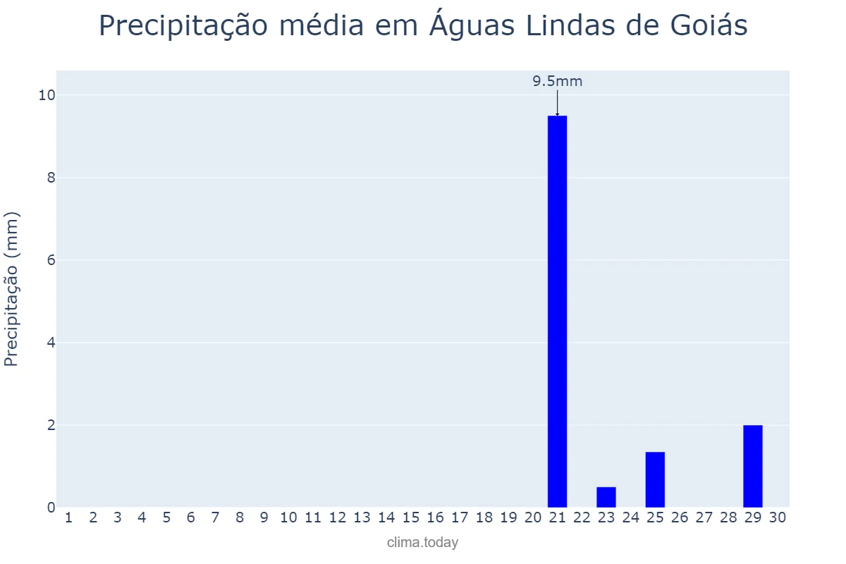 Precipitação em setembro em Águas Lindas de Goiás, GO, BR