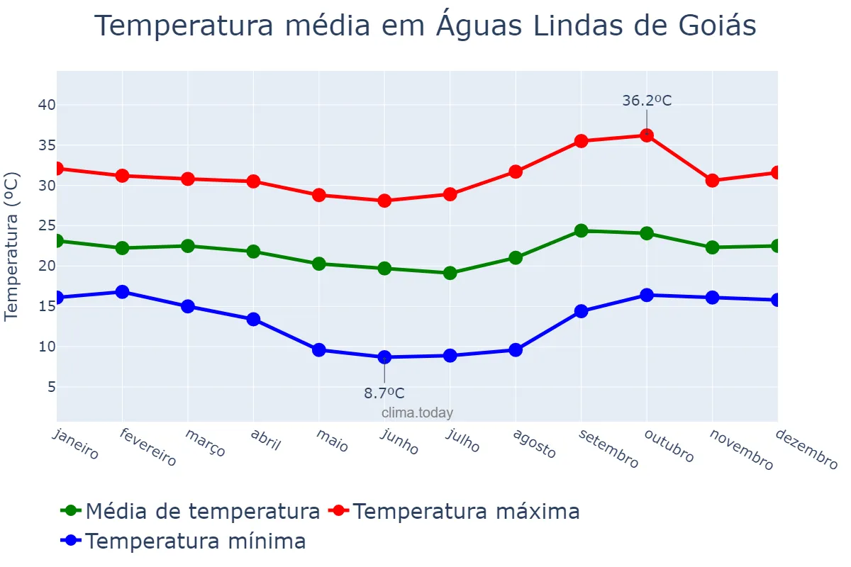 Temperatura anual em Águas Lindas de Goiás, GO, BR