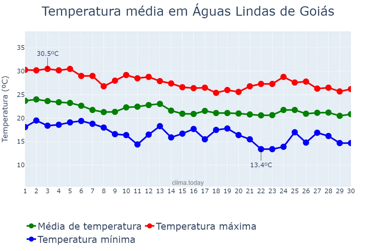 Temperatura em abril em Águas Lindas de Goiás, GO, BR