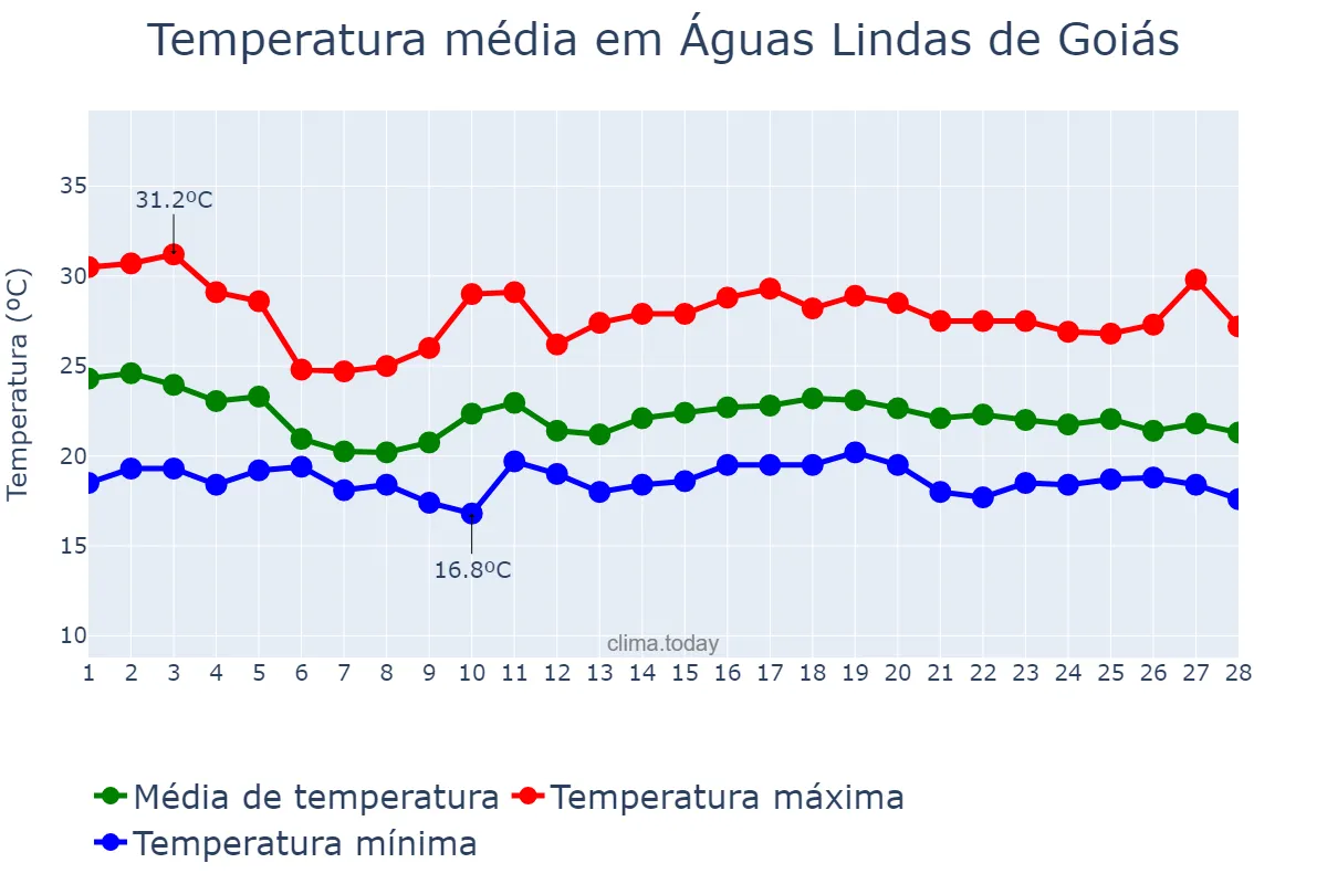 Temperatura em fevereiro em Águas Lindas de Goiás, GO, BR
