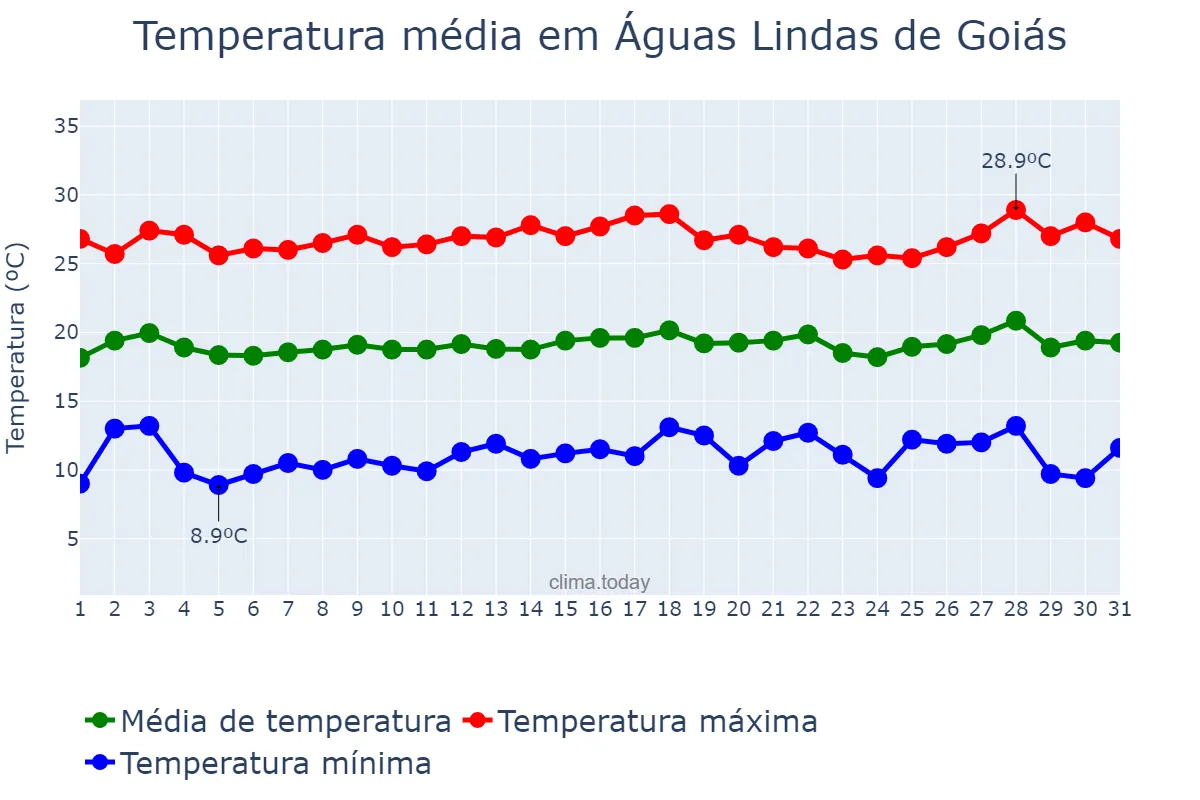 Temperatura em julho em Águas Lindas de Goiás, GO, BR