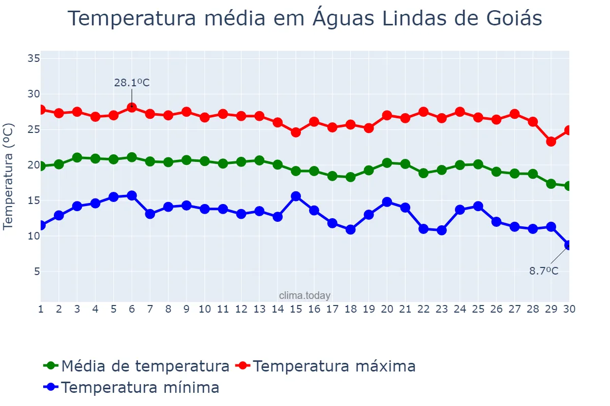 Temperatura em junho em Águas Lindas de Goiás, GO, BR