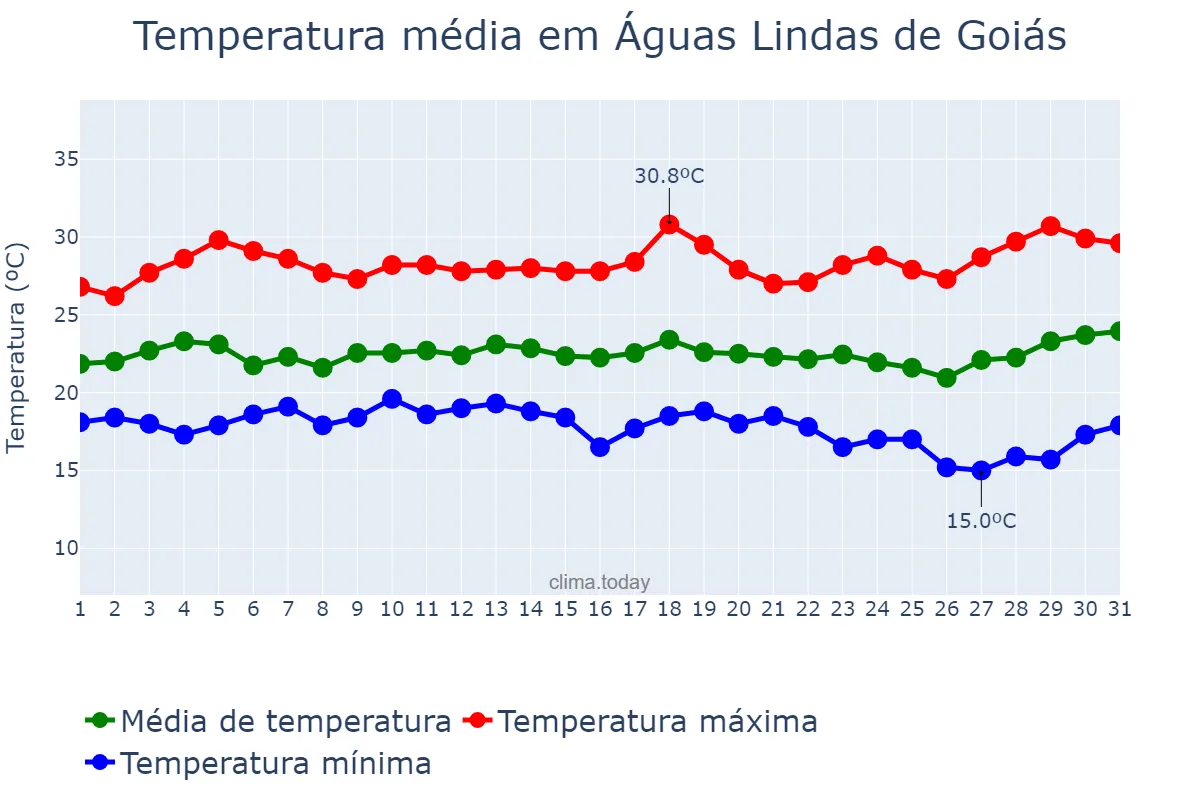 Temperatura em marco em Águas Lindas de Goiás, GO, BR