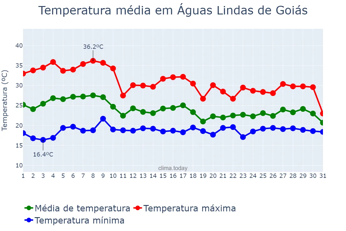 Temperatura em outubro em Águas Lindas de Goiás, GO, BR
