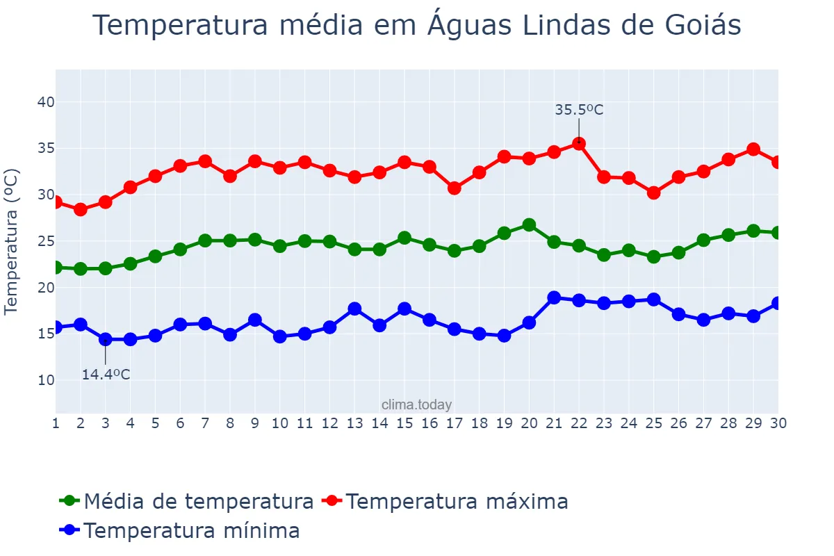 Temperatura em setembro em Águas Lindas de Goiás, GO, BR