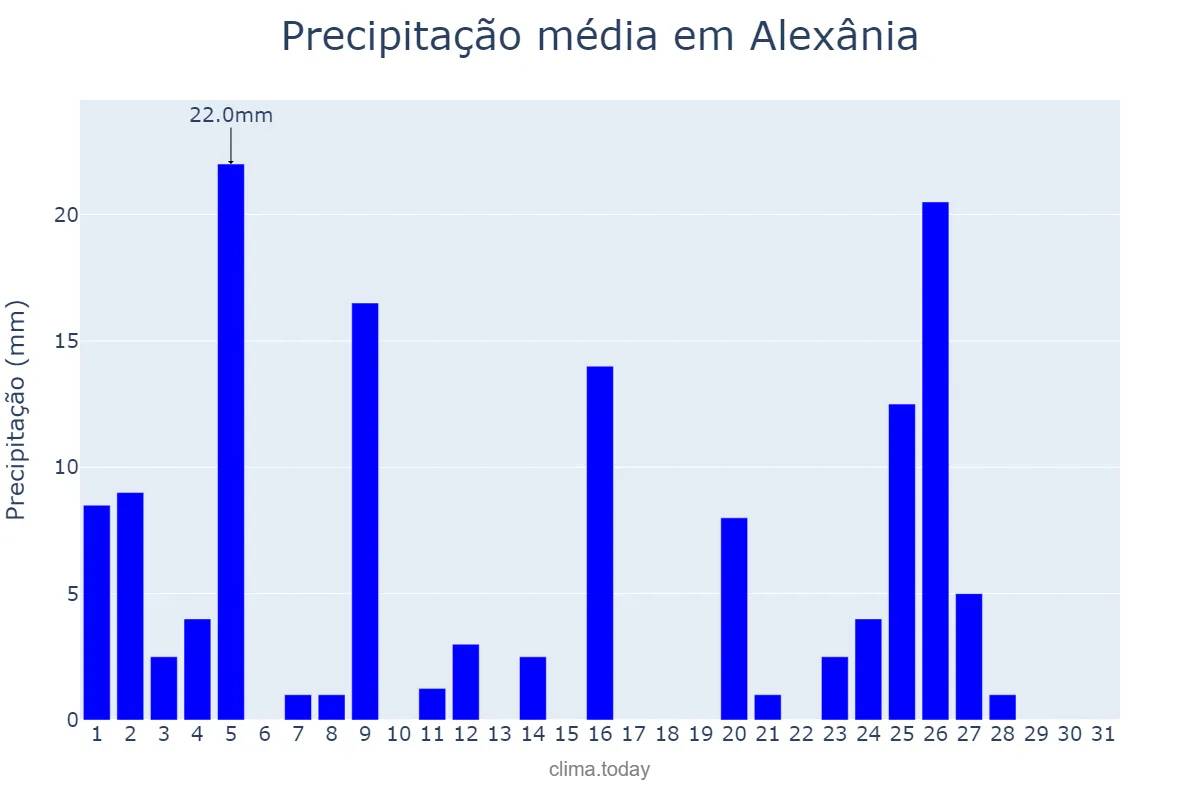 Precipitação em janeiro em Alexânia, GO, BR