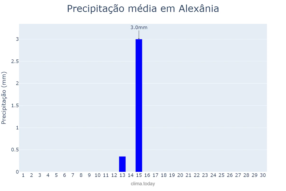 Precipitação em junho em Alexânia, GO, BR