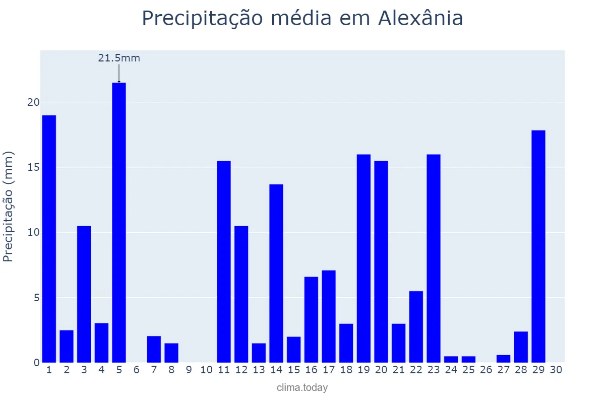 Precipitação em novembro em Alexânia, GO, BR