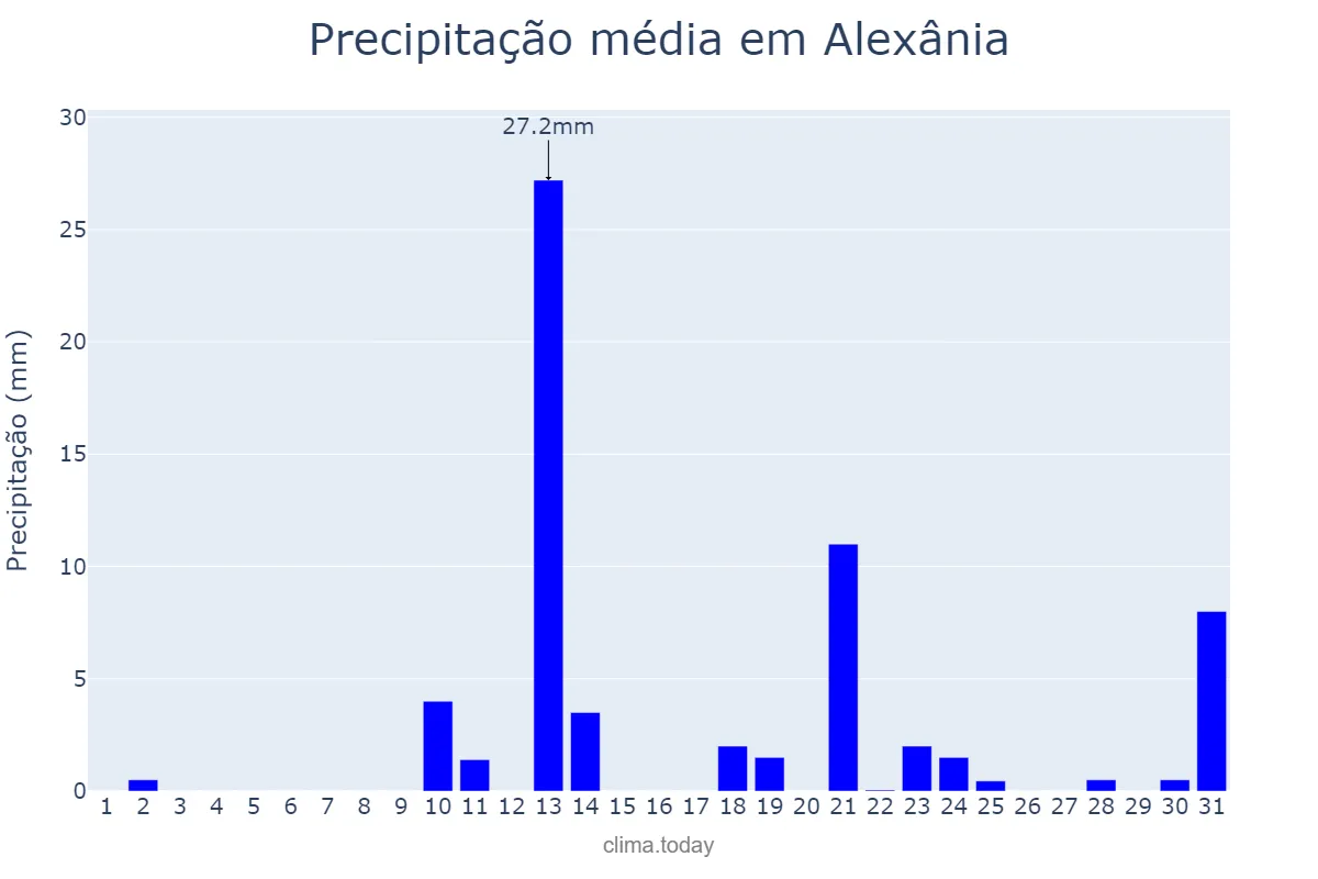 Precipitação em outubro em Alexânia, GO, BR