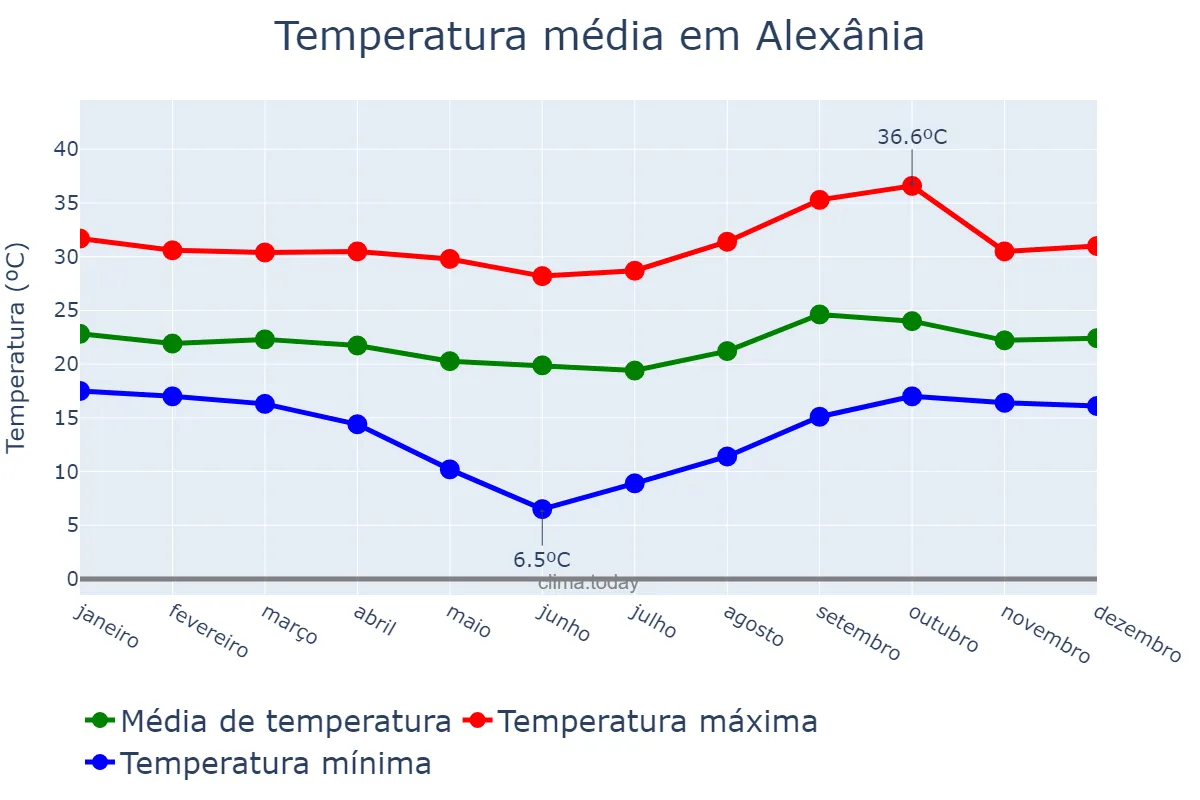 Temperatura anual em Alexânia, GO, BR