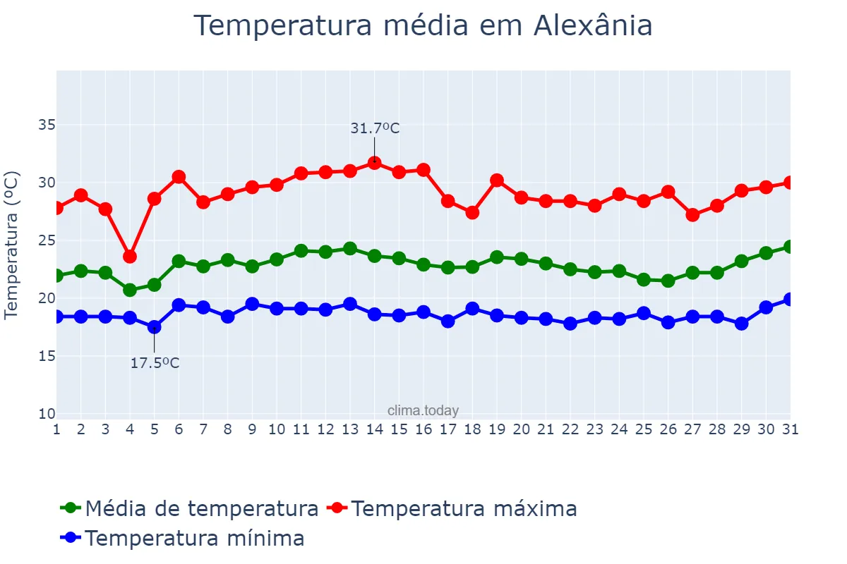 Temperatura em janeiro em Alexânia, GO, BR