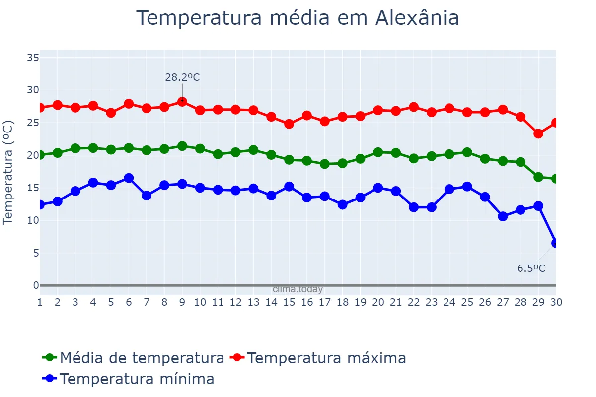 Temperatura em junho em Alexânia, GO, BR
