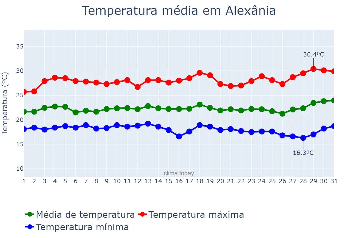 Temperatura em marco em Alexânia, GO, BR