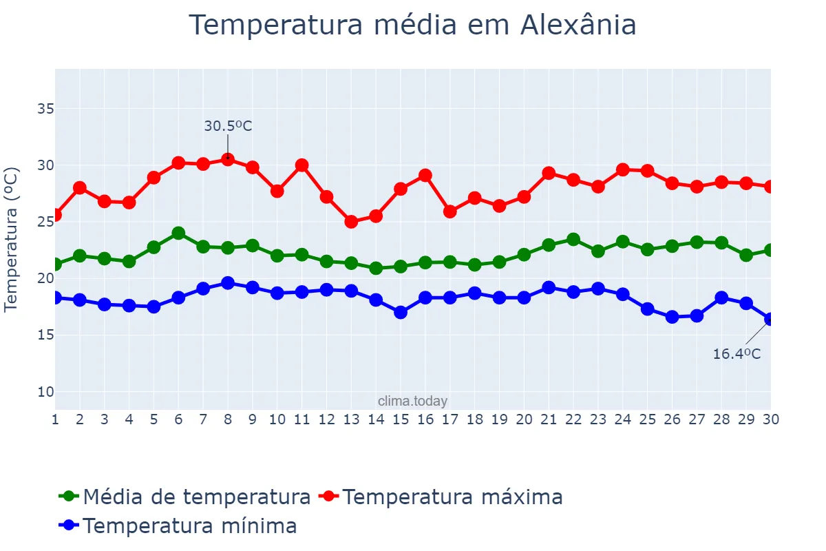 Temperatura em novembro em Alexânia, GO, BR