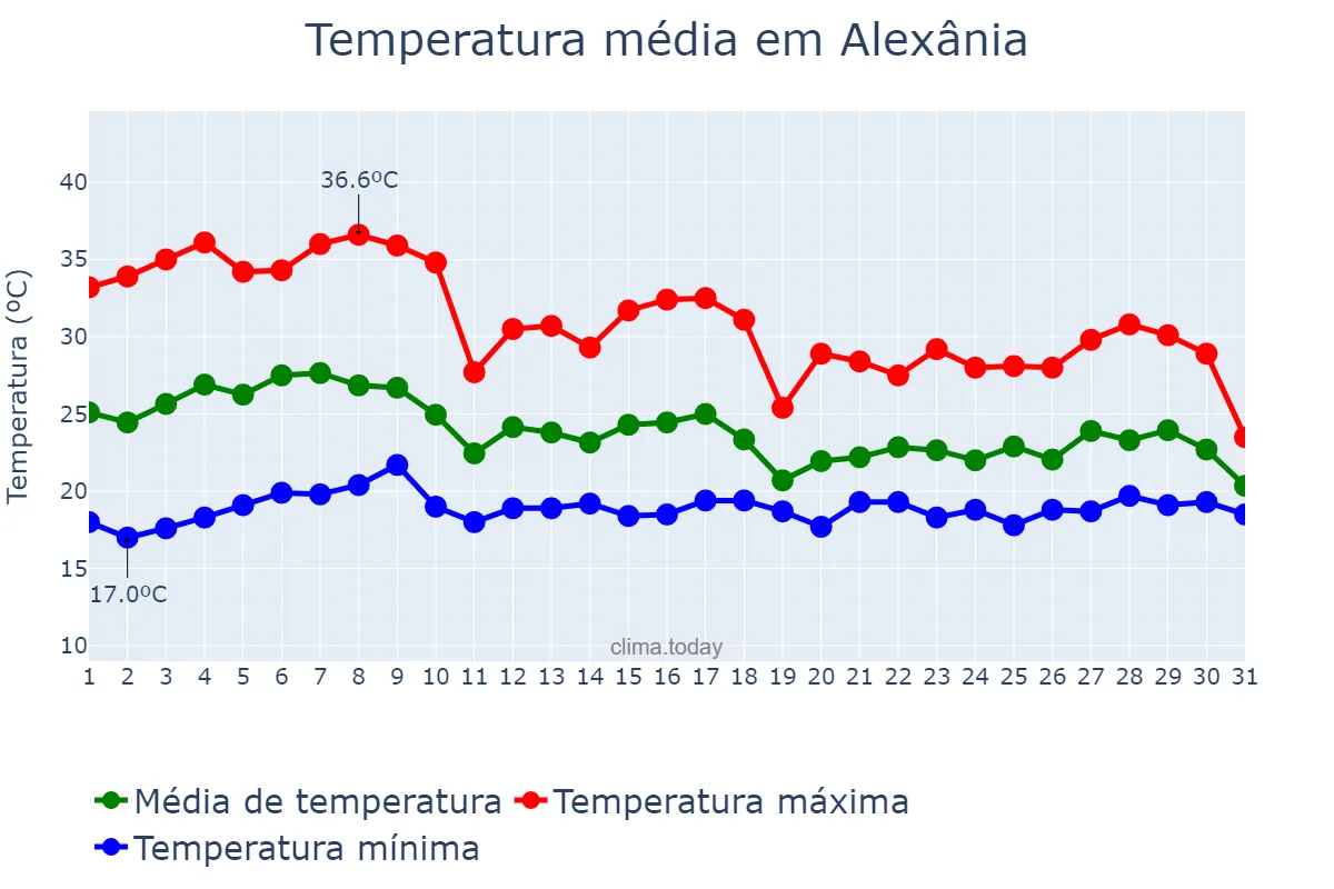 Temperatura em outubro em Alexânia, GO, BR