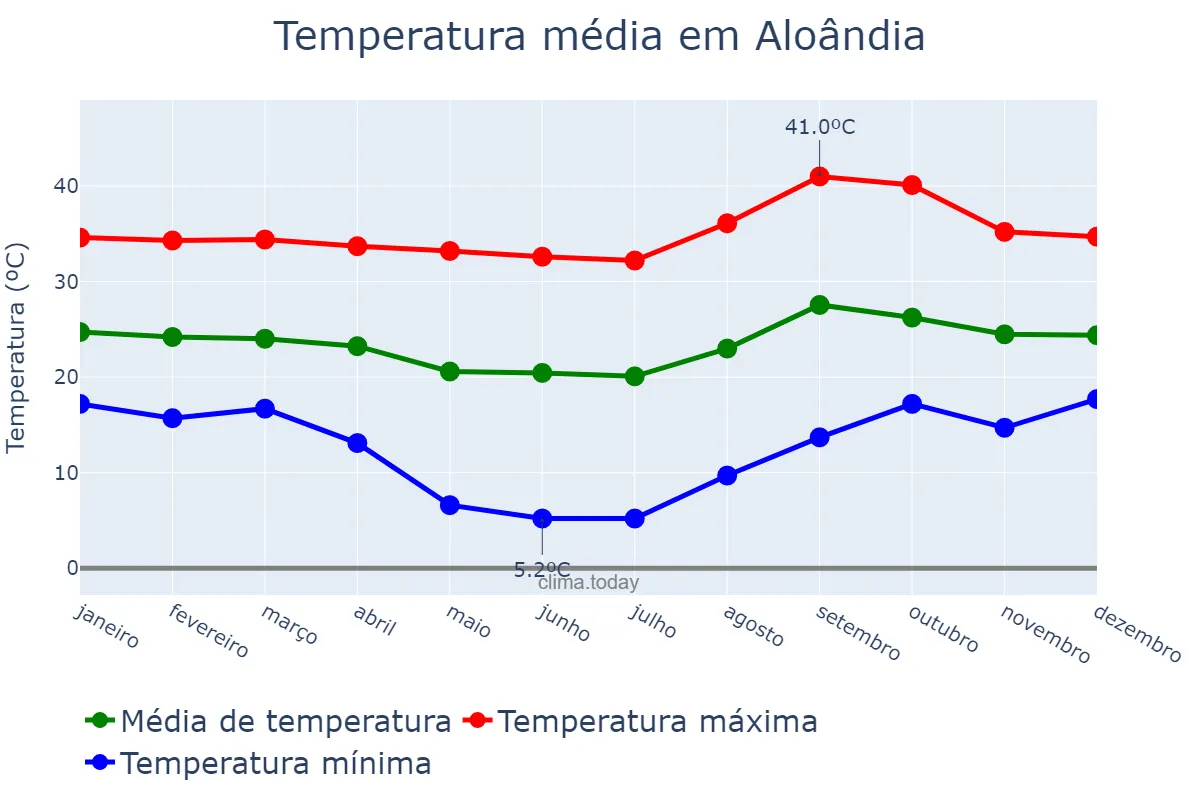 Temperatura anual em Aloândia, GO, BR