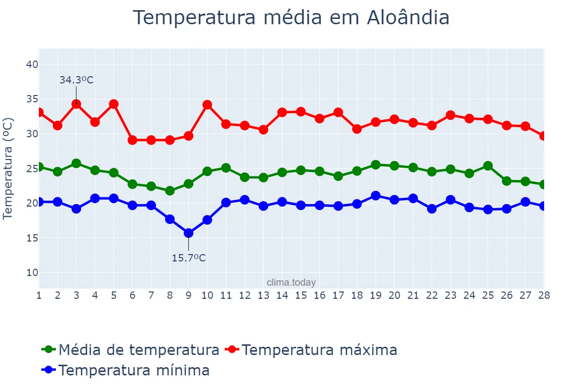 Temperatura em fevereiro em Aloândia, GO, BR
