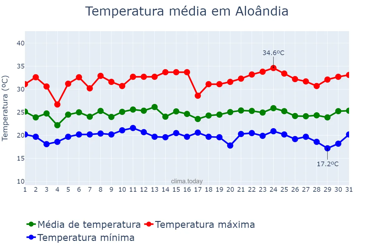 Temperatura em janeiro em Aloândia, GO, BR