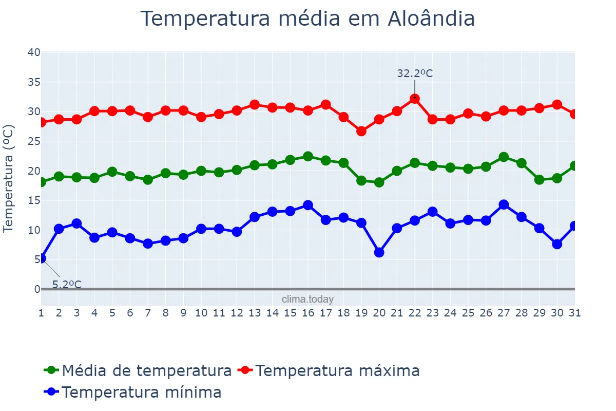 Temperatura em julho em Aloândia, GO, BR