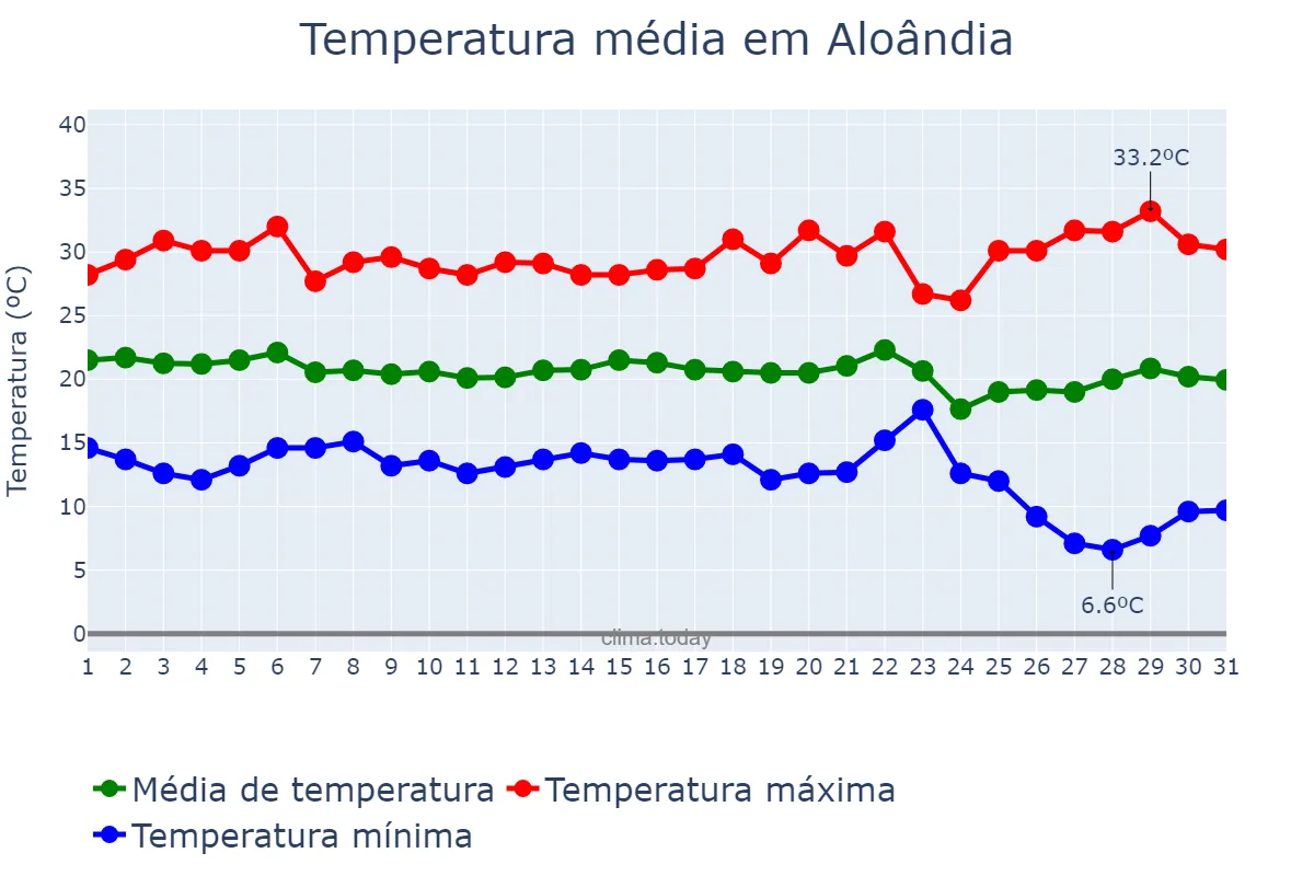 Temperatura em maio em Aloândia, GO, BR