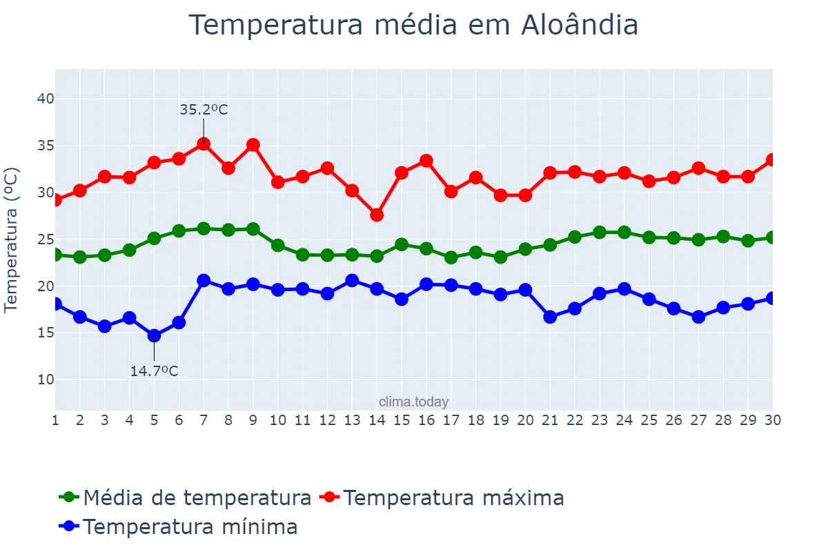 Temperatura em novembro em Aloândia, GO, BR