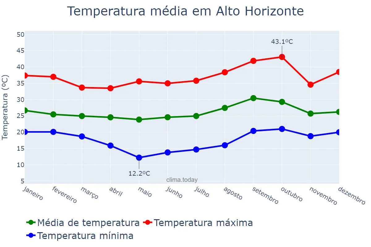 Temperatura anual em Alto Horizonte, GO, BR