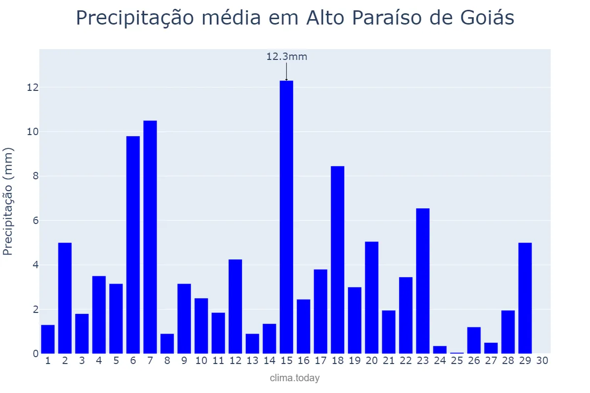 Precipitação em abril em Alto Paraíso de Goiás, GO, BR