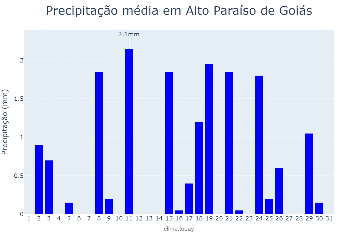 Precipitação em agosto em Alto Paraíso de Goiás, GO, BR